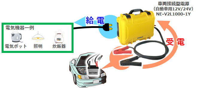 車両接続型電源で車から電気を給電