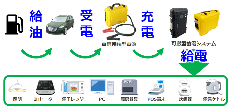 「可搬型蓄電システム」と「車両接続型電源」組合せ運用